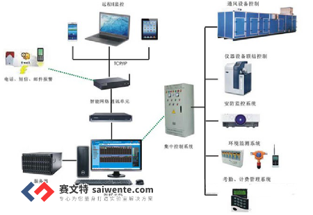 實(shí)驗(yàn)室智能化系統(tǒng)施工